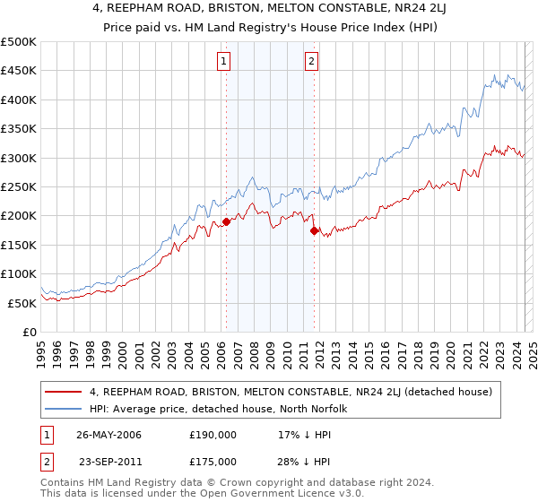 4, REEPHAM ROAD, BRISTON, MELTON CONSTABLE, NR24 2LJ: Price paid vs HM Land Registry's House Price Index