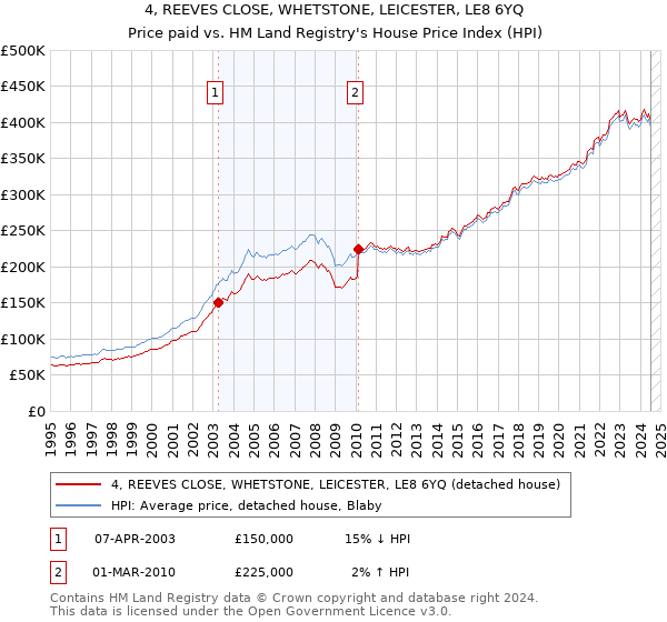 4, REEVES CLOSE, WHETSTONE, LEICESTER, LE8 6YQ: Price paid vs HM Land Registry's House Price Index