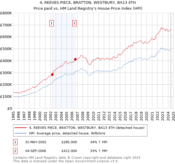 4, REEVES PIECE, BRATTON, WESTBURY, BA13 4TH: Price paid vs HM Land Registry's House Price Index