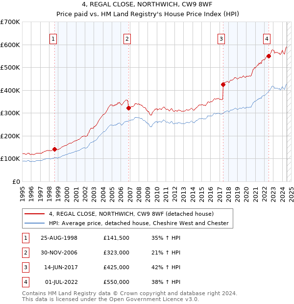 4, REGAL CLOSE, NORTHWICH, CW9 8WF: Price paid vs HM Land Registry's House Price Index