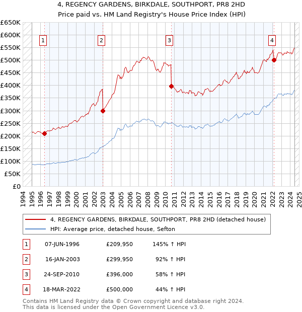 4, REGENCY GARDENS, BIRKDALE, SOUTHPORT, PR8 2HD: Price paid vs HM Land Registry's House Price Index