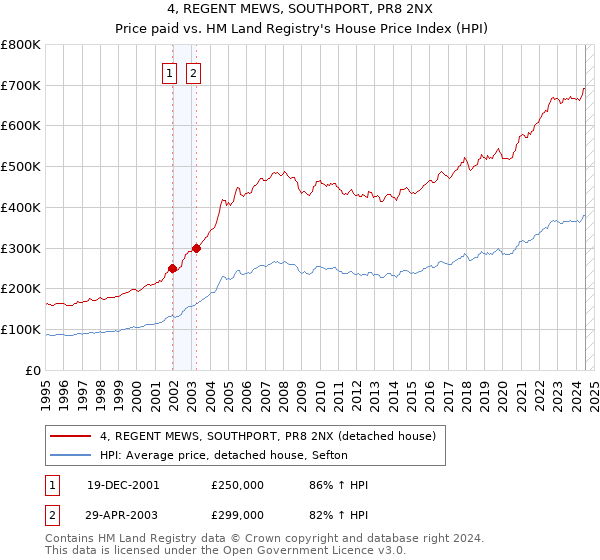 4, REGENT MEWS, SOUTHPORT, PR8 2NX: Price paid vs HM Land Registry's House Price Index