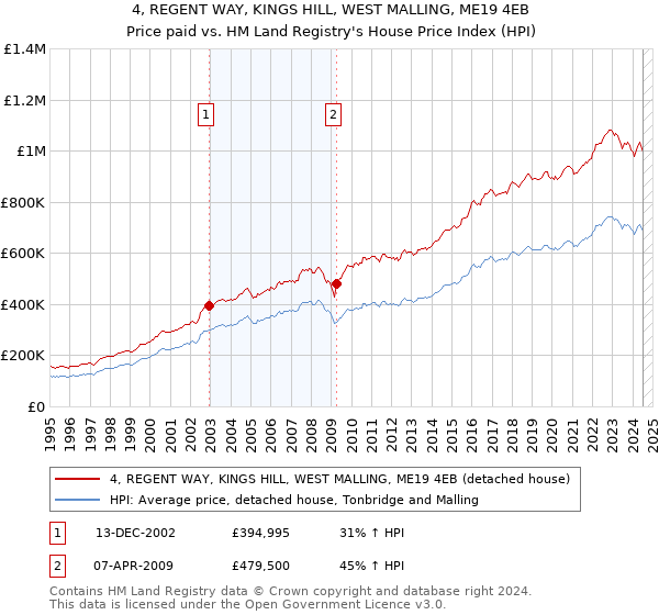 4, REGENT WAY, KINGS HILL, WEST MALLING, ME19 4EB: Price paid vs HM Land Registry's House Price Index