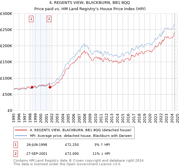 4, REGENTS VIEW, BLACKBURN, BB1 8QQ: Price paid vs HM Land Registry's House Price Index