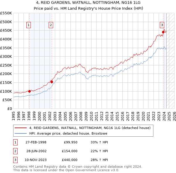 4, REID GARDENS, WATNALL, NOTTINGHAM, NG16 1LG: Price paid vs HM Land Registry's House Price Index