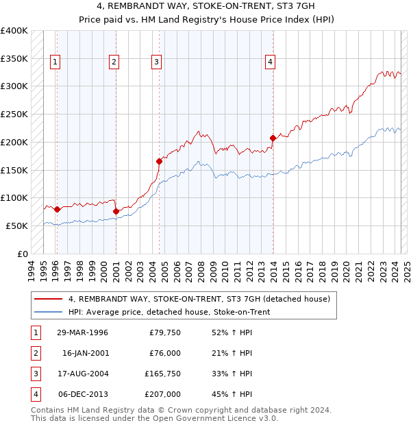 4, REMBRANDT WAY, STOKE-ON-TRENT, ST3 7GH: Price paid vs HM Land Registry's House Price Index