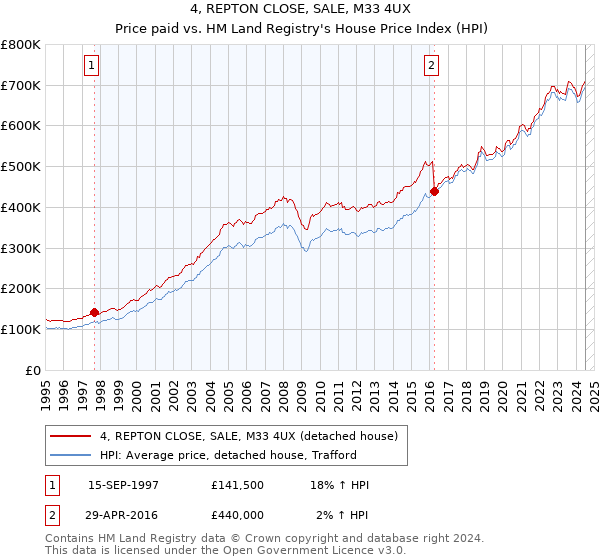 4, REPTON CLOSE, SALE, M33 4UX: Price paid vs HM Land Registry's House Price Index