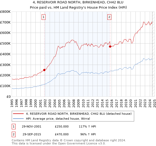 4, RESERVOIR ROAD NORTH, BIRKENHEAD, CH42 8LU: Price paid vs HM Land Registry's House Price Index