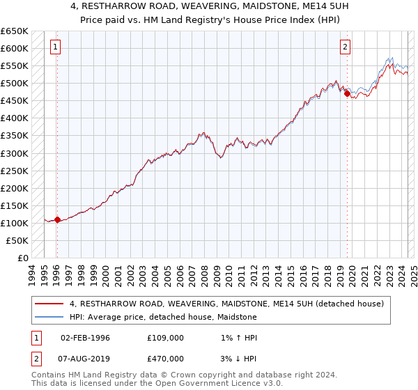 4, RESTHARROW ROAD, WEAVERING, MAIDSTONE, ME14 5UH: Price paid vs HM Land Registry's House Price Index