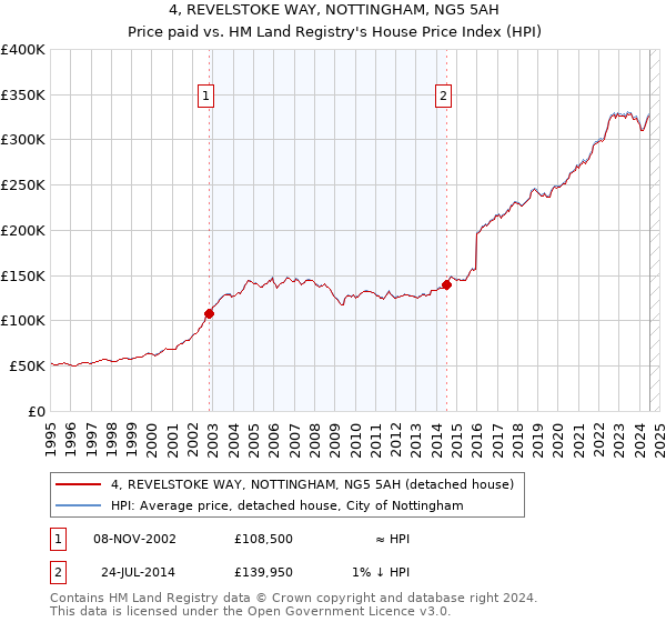 4, REVELSTOKE WAY, NOTTINGHAM, NG5 5AH: Price paid vs HM Land Registry's House Price Index