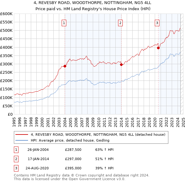 4, REVESBY ROAD, WOODTHORPE, NOTTINGHAM, NG5 4LL: Price paid vs HM Land Registry's House Price Index