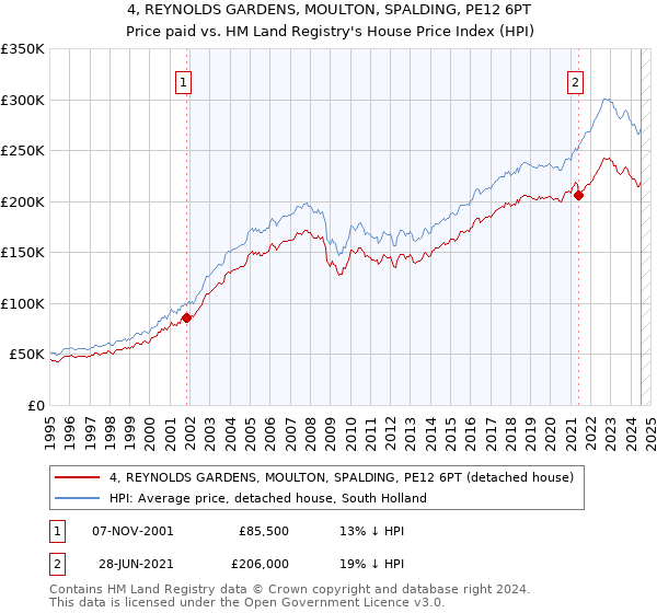 4, REYNOLDS GARDENS, MOULTON, SPALDING, PE12 6PT: Price paid vs HM Land Registry's House Price Index