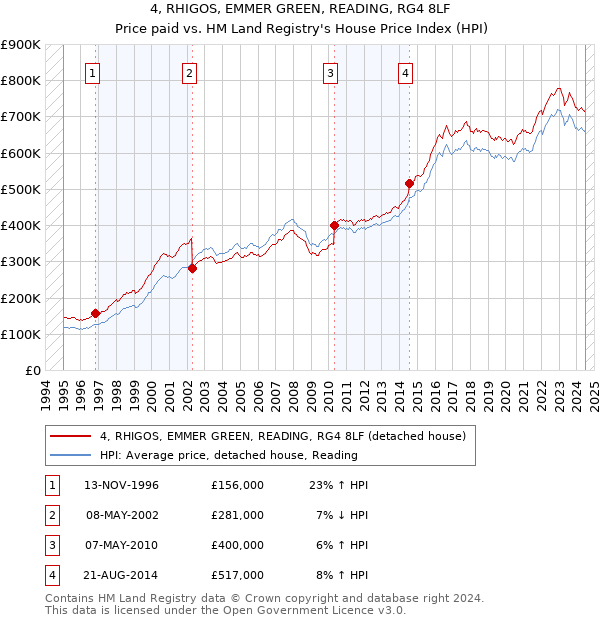 4, RHIGOS, EMMER GREEN, READING, RG4 8LF: Price paid vs HM Land Registry's House Price Index