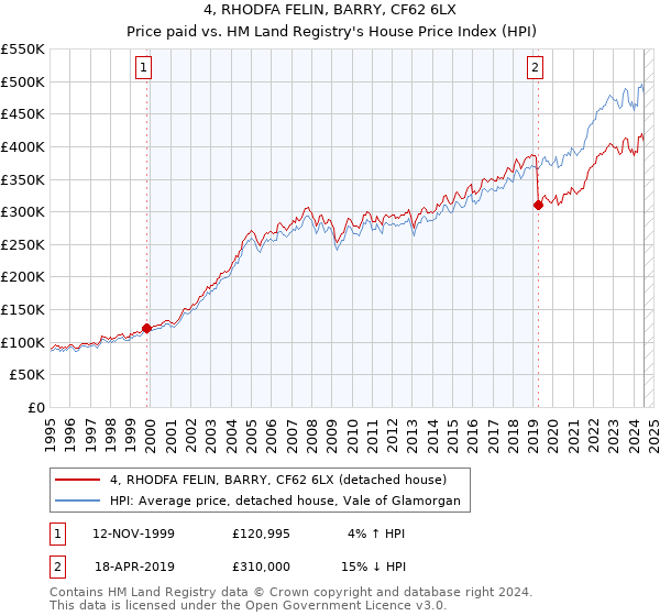 4, RHODFA FELIN, BARRY, CF62 6LX: Price paid vs HM Land Registry's House Price Index