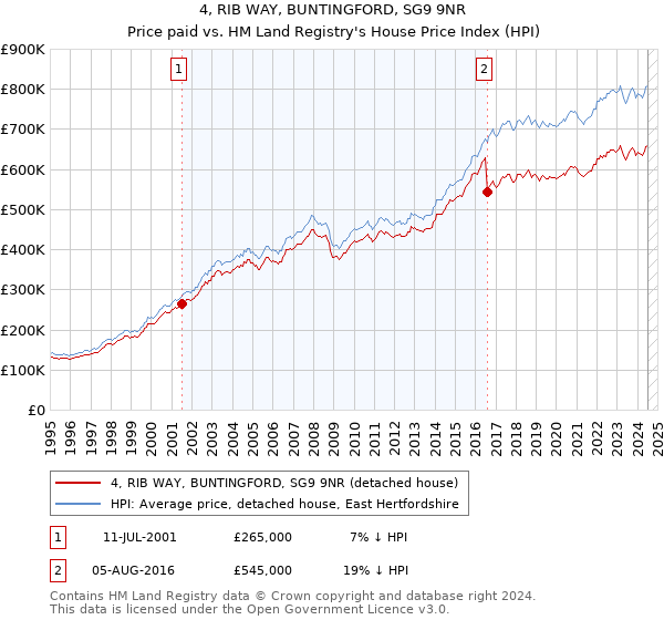 4, RIB WAY, BUNTINGFORD, SG9 9NR: Price paid vs HM Land Registry's House Price Index