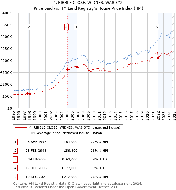 4, RIBBLE CLOSE, WIDNES, WA8 3YX: Price paid vs HM Land Registry's House Price Index