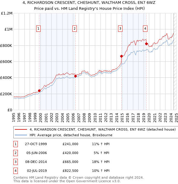 4, RICHARDSON CRESCENT, CHESHUNT, WALTHAM CROSS, EN7 6WZ: Price paid vs HM Land Registry's House Price Index