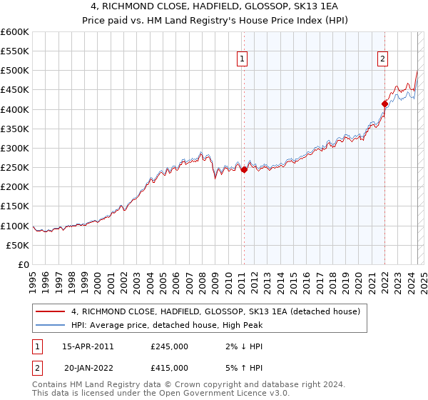 4, RICHMOND CLOSE, HADFIELD, GLOSSOP, SK13 1EA: Price paid vs HM Land Registry's House Price Index