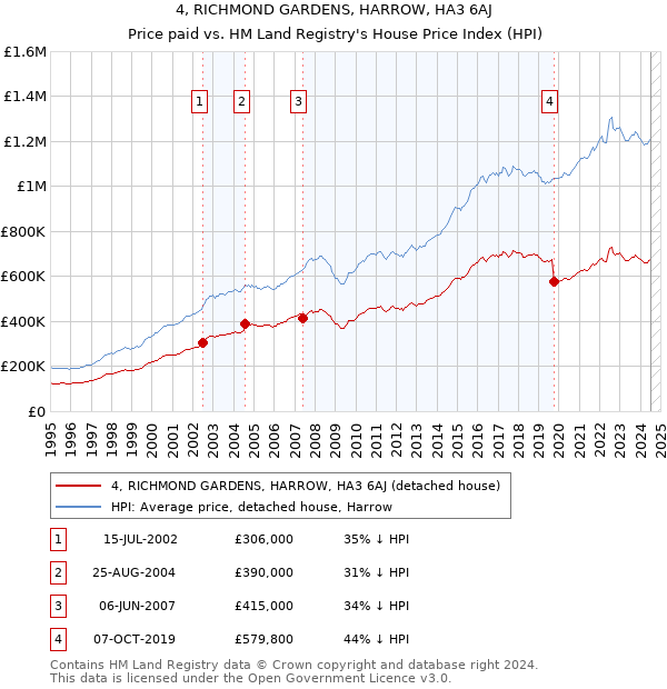 4, RICHMOND GARDENS, HARROW, HA3 6AJ: Price paid vs HM Land Registry's House Price Index