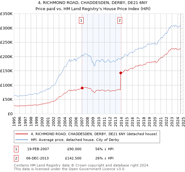 4, RICHMOND ROAD, CHADDESDEN, DERBY, DE21 6NY: Price paid vs HM Land Registry's House Price Index