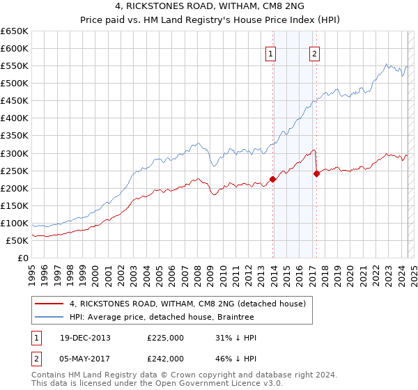 4, RICKSTONES ROAD, WITHAM, CM8 2NG: Price paid vs HM Land Registry's House Price Index