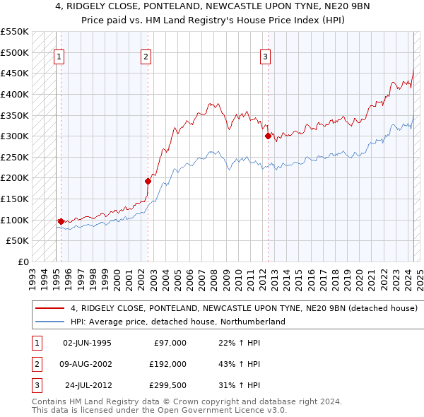 4, RIDGELY CLOSE, PONTELAND, NEWCASTLE UPON TYNE, NE20 9BN: Price paid vs HM Land Registry's House Price Index