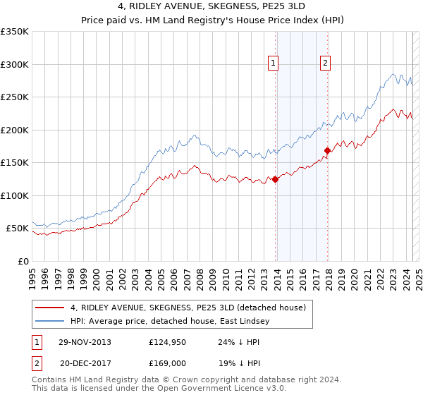 4, RIDLEY AVENUE, SKEGNESS, PE25 3LD: Price paid vs HM Land Registry's House Price Index