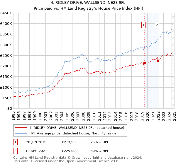 4, RIDLEY DRIVE, WALLSEND, NE28 9FL: Price paid vs HM Land Registry's House Price Index