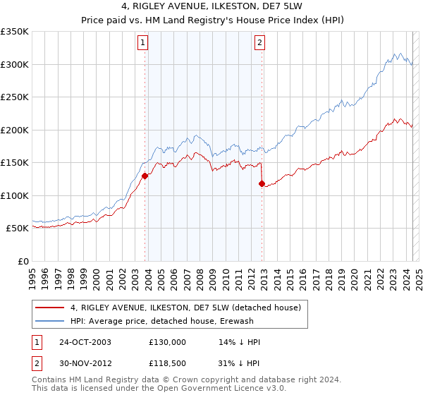 4, RIGLEY AVENUE, ILKESTON, DE7 5LW: Price paid vs HM Land Registry's House Price Index