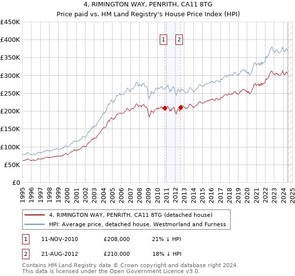 4, RIMINGTON WAY, PENRITH, CA11 8TG: Price paid vs HM Land Registry's House Price Index