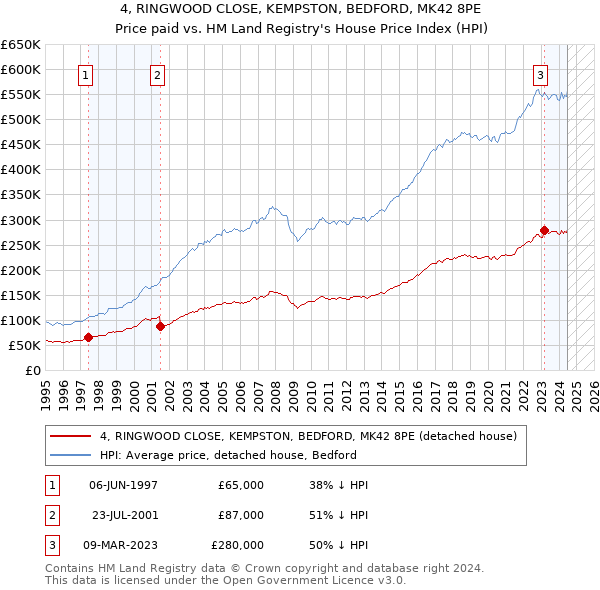 4, RINGWOOD CLOSE, KEMPSTON, BEDFORD, MK42 8PE: Price paid vs HM Land Registry's House Price Index