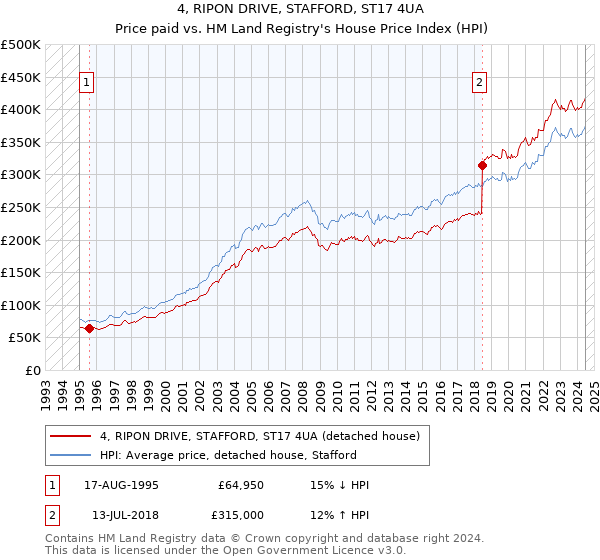 4, RIPON DRIVE, STAFFORD, ST17 4UA: Price paid vs HM Land Registry's House Price Index