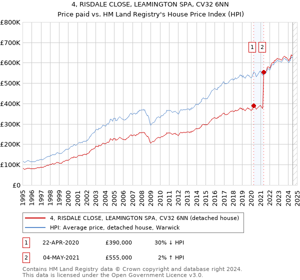 4, RISDALE CLOSE, LEAMINGTON SPA, CV32 6NN: Price paid vs HM Land Registry's House Price Index