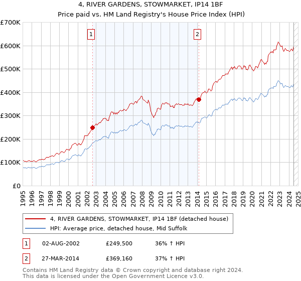 4, RIVER GARDENS, STOWMARKET, IP14 1BF: Price paid vs HM Land Registry's House Price Index