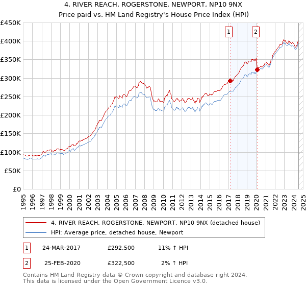 4, RIVER REACH, ROGERSTONE, NEWPORT, NP10 9NX: Price paid vs HM Land Registry's House Price Index