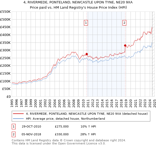 4, RIVERMEDE, PONTELAND, NEWCASTLE UPON TYNE, NE20 9XA: Price paid vs HM Land Registry's House Price Index