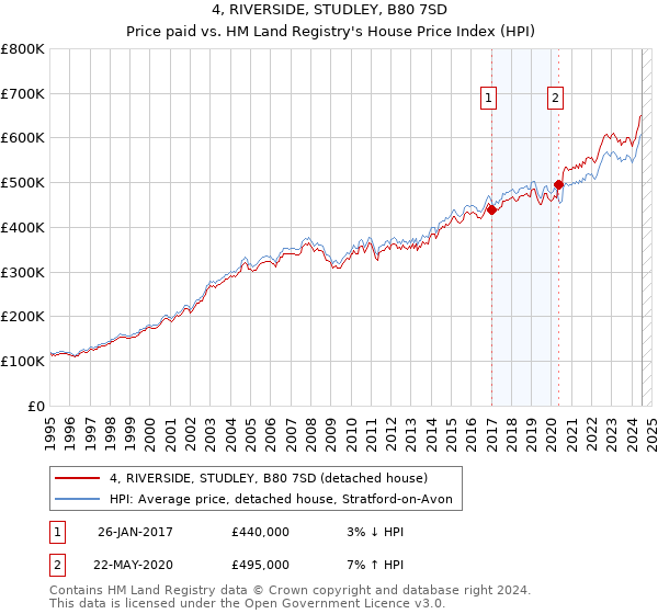 4, RIVERSIDE, STUDLEY, B80 7SD: Price paid vs HM Land Registry's House Price Index