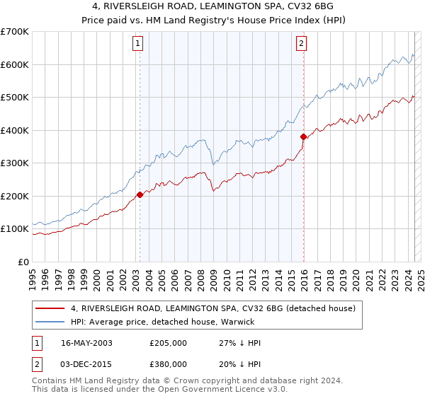 4, RIVERSLEIGH ROAD, LEAMINGTON SPA, CV32 6BG: Price paid vs HM Land Registry's House Price Index