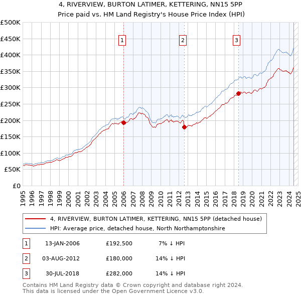 4, RIVERVIEW, BURTON LATIMER, KETTERING, NN15 5PP: Price paid vs HM Land Registry's House Price Index