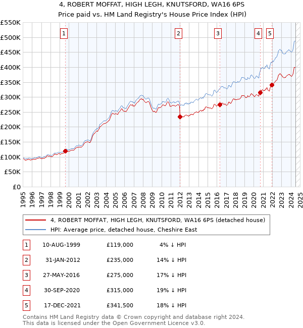 4, ROBERT MOFFAT, HIGH LEGH, KNUTSFORD, WA16 6PS: Price paid vs HM Land Registry's House Price Index