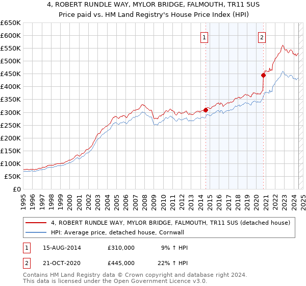 4, ROBERT RUNDLE WAY, MYLOR BRIDGE, FALMOUTH, TR11 5US: Price paid vs HM Land Registry's House Price Index