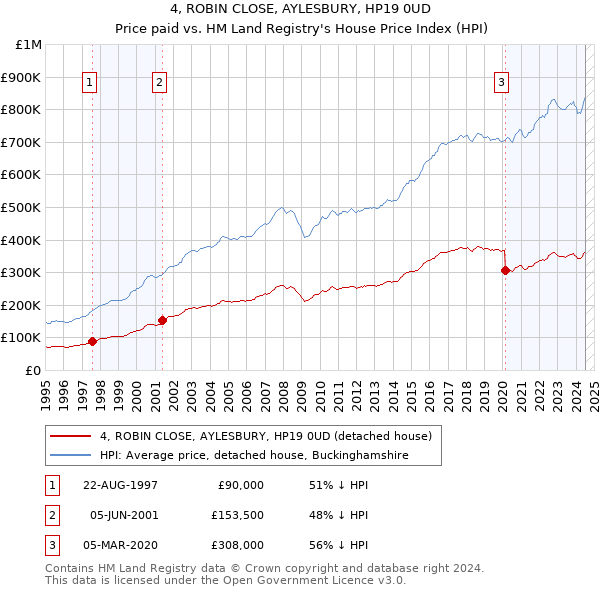 4, ROBIN CLOSE, AYLESBURY, HP19 0UD: Price paid vs HM Land Registry's House Price Index