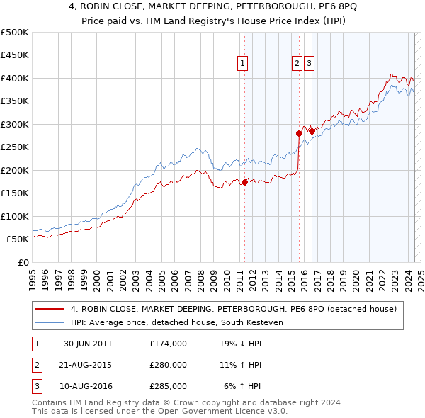 4, ROBIN CLOSE, MARKET DEEPING, PETERBOROUGH, PE6 8PQ: Price paid vs HM Land Registry's House Price Index