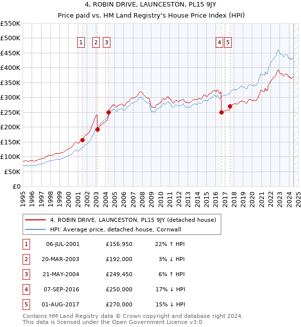 4, ROBIN DRIVE, LAUNCESTON, PL15 9JY: Price paid vs HM Land Registry's House Price Index