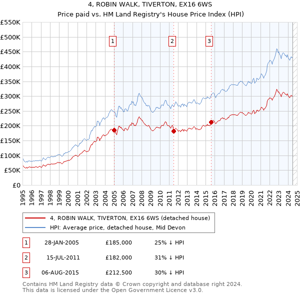 4, ROBIN WALK, TIVERTON, EX16 6WS: Price paid vs HM Land Registry's House Price Index