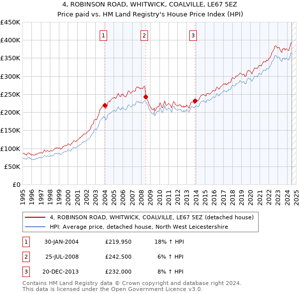 4, ROBINSON ROAD, WHITWICK, COALVILLE, LE67 5EZ: Price paid vs HM Land Registry's House Price Index