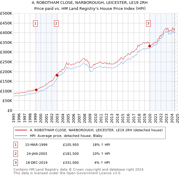 4, ROBOTHAM CLOSE, NARBOROUGH, LEICESTER, LE19 2RH: Price paid vs HM Land Registry's House Price Index