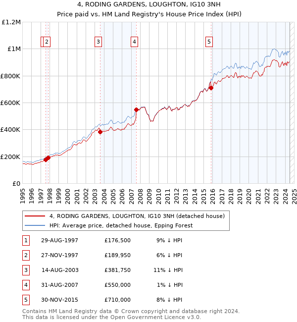 4, RODING GARDENS, LOUGHTON, IG10 3NH: Price paid vs HM Land Registry's House Price Index