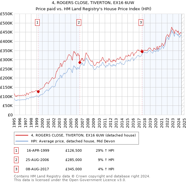 4, ROGERS CLOSE, TIVERTON, EX16 6UW: Price paid vs HM Land Registry's House Price Index