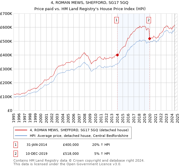 4, ROMAN MEWS, SHEFFORD, SG17 5GQ: Price paid vs HM Land Registry's House Price Index